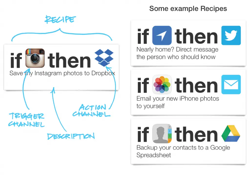 IFTTT Recipe